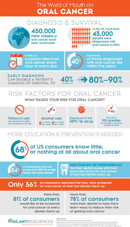 April is Oral Cancer Awareness Month